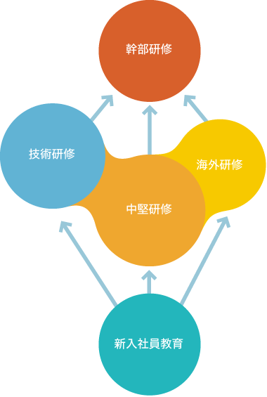 教育体制と福利厚生